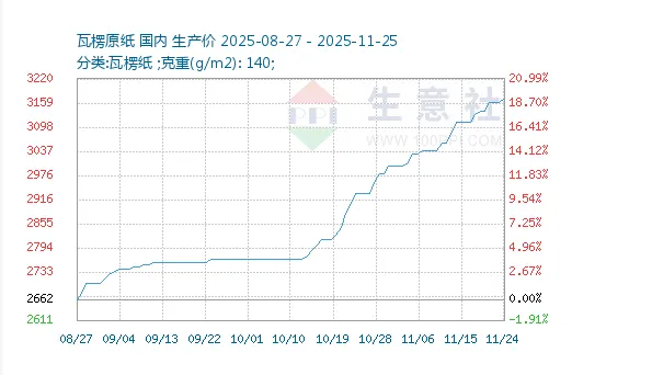 中国の段ボール価格が高騰